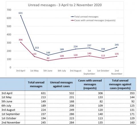 LSANI Line Graph & Table - LAMS Unread Messages - Between 3 April 2020 and 2 November 2020
