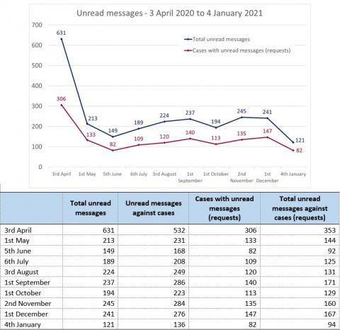 LSANI Line Graph & Table – LAMS Unread Messages – 3 April 2020 to 4 January 2021