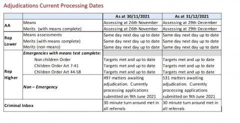 LSANI table – LAMS adjudications current processing dates as at 30 November 2021 & 31 December 2021