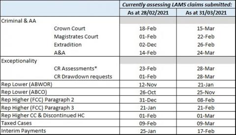 LSANI table – LAMS payments current processing dates as at 28 February 2022 & 31 March 2022