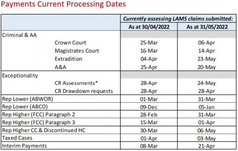 LSANI table – LAMS payments current processing dates as at 30 April 2022 & 31 May 2022
