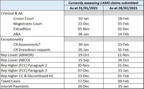 LSANI table – LAMS payments current processing dates as at 31 January 2022 & 28 February 2022
