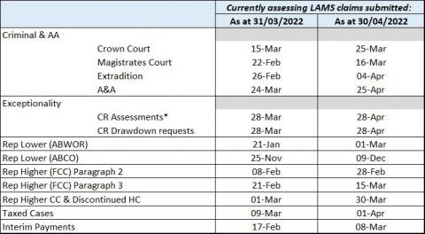 LSANI table – LAMS payments current processing dates as at 31 March 2022 & 30 April 2022