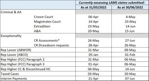 LSANI table – LAMS payments current processing dates as at 31 March 2022 & 30 June 2022