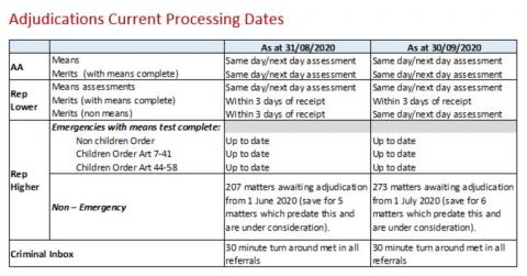 LSANI Table - LAMS Adjudication Current Processing Dates as at 31 August 2020 and 30 September 2020