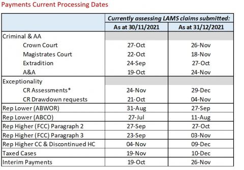 LSANI table – LAMS payments current processing dates as at 30 November 2021 & 31 December 2021
