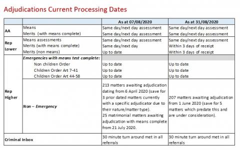 LSANI - Table Showing LAMS Adjudications - Current Processing Dates as at 7 August 2020 and 31 August 2020