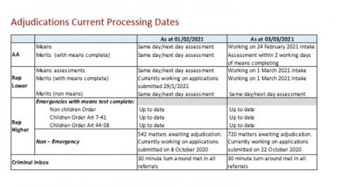 LSANI table – LAMS adjudications current processing dates as at 1 February 2021 & 3 March 2021