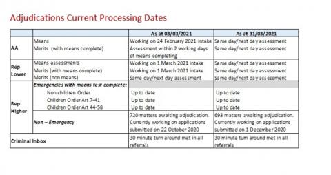 LSANI table – LAMS adjudications current processing dates as at 3 March 2021 & 31 March 2021
