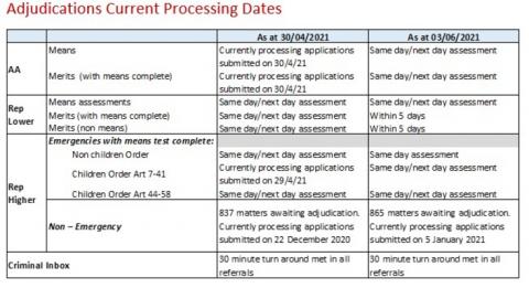 LSANI table – LAMS adjudications current processing dates as at 30 April 2021 & 03 June 2021