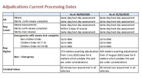 LSANI Table - LAMS Adjudications Current Processing Dates as at 30 September 2020 & 31 October 2020