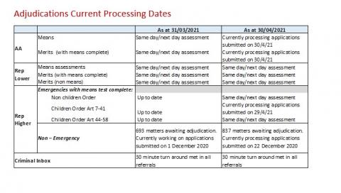 LSANI table – LAMS adjudications current processing dates as at 31 March 2021 & 30 April 2021