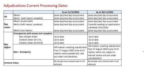 LSANI Table – LAMS Adjudications Current Processing Dates as at 31 October 2020 & 30 November 2020