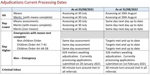 LSANI table – LAMS adjudications current processing dates as at 03 August 2021 & 31 August 2021