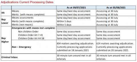 LSANI table – LAMS adjudications current processing dates as at 09 July 2021 & 03 August 2021
