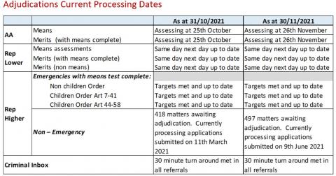 LSANI table – LAMS adjudications current processing dates as at 31 October 2021 & 30 November 2021