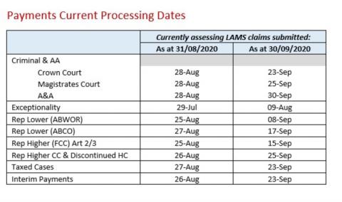 LSANI Table - LAMS Payments Current Processing Dates as at 31 August 2020 and 30 September 2020