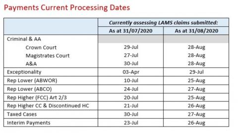 LSANI - Table LAMS Payment Current Processing Dates - As at 31 July 2020 and 31 August 2020
