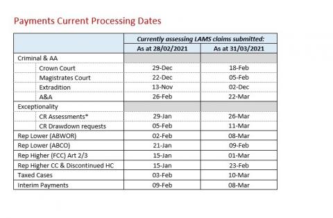 LSANI table – LAMS payments current processing dates as at 28 February 2021 & 31 March 2021