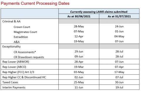 LSANI table – LAMS payments current processing dates as at 30 June 2021 & 31 July 2021