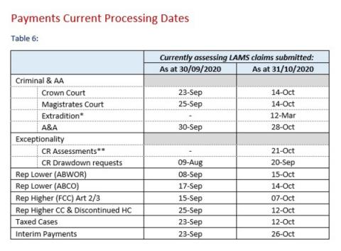 LSANI Table - LAMS Payments Current Processing Dates as at 30 September 2020 & 31 October 2020