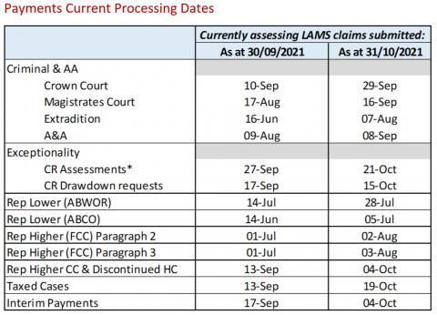 LSANI table – LAMS payments current processing dates as at 30 September 2021 & 31 October 2021