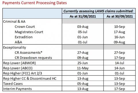 LSANI table – LAMS payments current processing dates as at 31 August 2021 & 30 September 2021