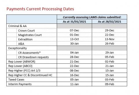 LSANI table – LAMS payments current processing dates as at 31 January 2021 & 28 February 2021