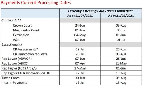 LSANI table – LAMS payments current processing dates as at 31 July 2021 & 31 August 2021