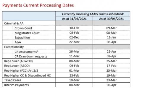 LSANI table – LAMS payments current processing dates as at 31 March 2021 & 30 April 2021