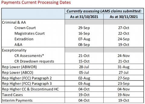 LSANI table – LAMS payments current processing dates as at 31 October 2021 & 30 November 2021