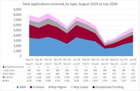 LSANI Line Graph - LAMS Total Applications Received - By Type - Between August 2019 & July 2020