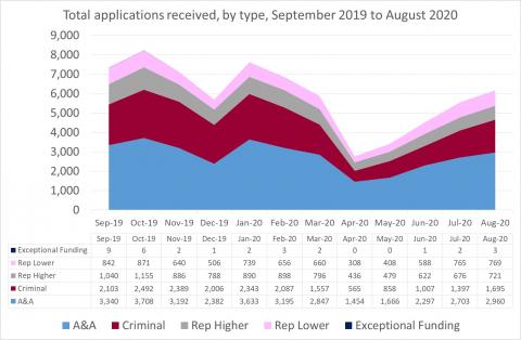 LSANI Line Graph - LAMS Total Applications Received - By Type - Between September 2019 & August 2020