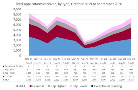LSANI Line Graph - LAMS Total Applications Received - By Type - From October 2019 to September 2020