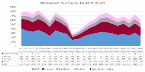 LSANI line graph – LAMS total applications received – by type – July 2019 to April 2021