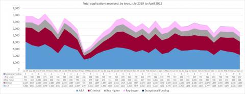 LSANI line graph – LAMS total applications received – by type – July 2019 to April 2022