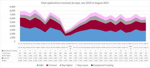 LSANI line graph – LAMS total applications received – by type – July 2019 to August 2021