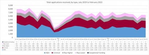 LSANI line graph – LAMS total applications received – by type – July 2019 to February 2022