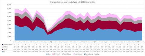 LSANI line graph – LAMS total applications received – by type – July 2019 to June 2022