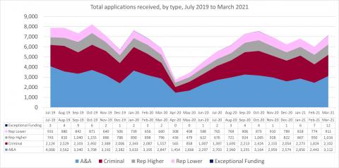 LSANI line graph – LAMS total applications received – by type – July 2019 to March 2021