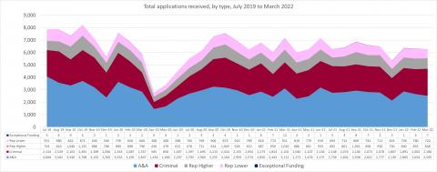 LSANI line graph – LAMS total applications received – by type – July 2019 to March 2022