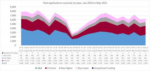 LSANI line graph – LAMS total applications received – by type – July 2019 to May 2021
