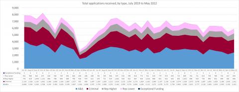 LSANI line graph – LAMS total applications received – by type – July 2019 to May 2022