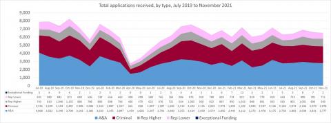 LSANI line graph – LAMS total applications received – by type – July 2019 to November 2021