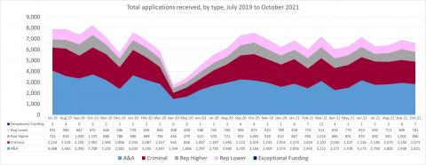 LSANI line graph – LAMS total applications received – by type – July 2019 to October 2021