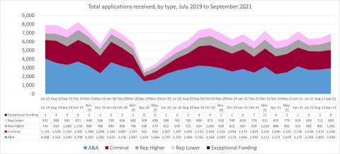 LSANI line graph – LAMS total applications received – by type – July 2019 to September 2021