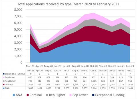 LSANI line graph – LAMS total applications received – by type – March 2020 to February 2021
