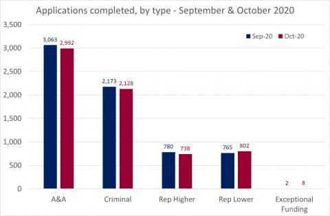 LSANI Bar Chart - LAMS Applications Completed - By Type - For September & October 2020