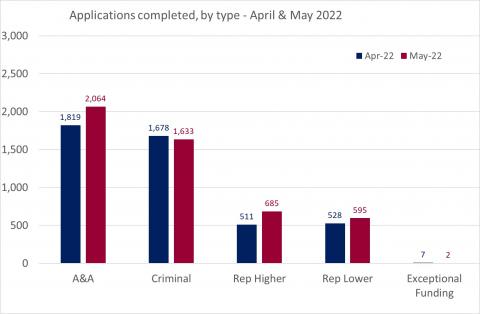 LSANI bar chart – LAMS applications completed – by type – April & May 2022