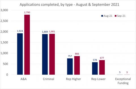 LSANI bar chart – LAMS applications completed – by type – August & September 2021